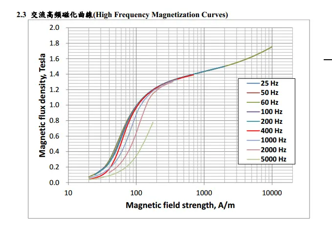 منحنيات مغنطة عالية التردد chiansteel 15cs1200hf 20cs1200hf 20cs1500hf