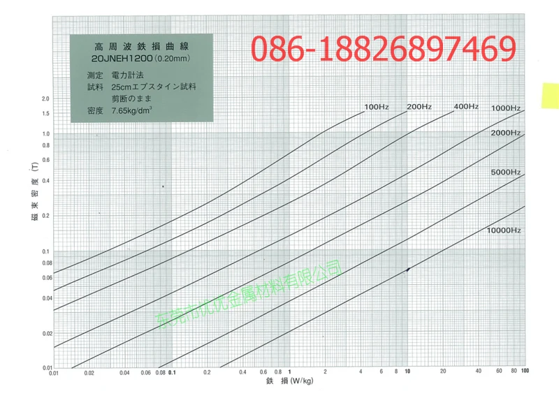 jfe 20JNEH1200 b-w curve di perdita core ad alta frequenza