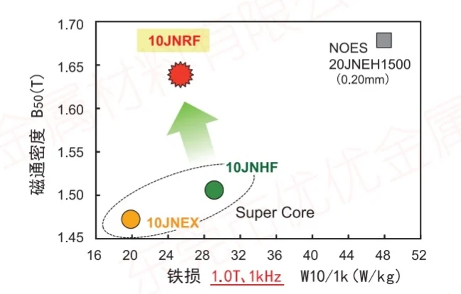 JFE Super Core jnrf 磁通密度更高，铁损更低