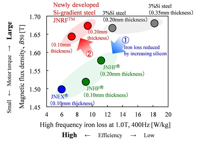 visokofrekvenčna izguba železa jedra jfe jnrf in visoka gostota magnetnega pretoka