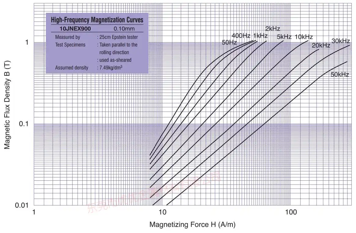 jfe super core 10jnex900 10jnhf600 dados da curva de magnetização