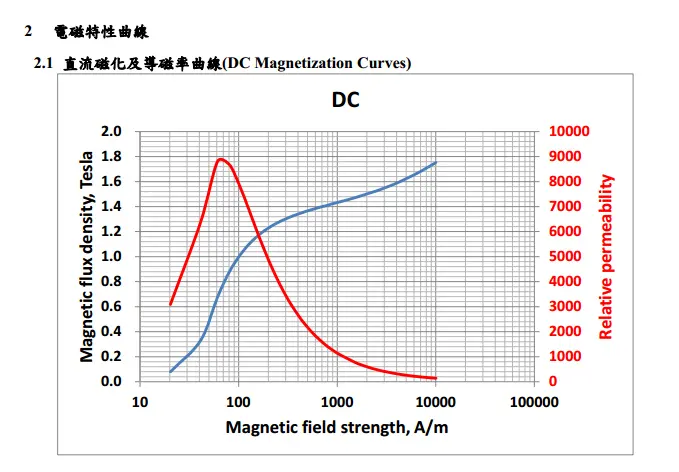 Chiansteel 15cs1200hf 20cs1200hf 20cs1500hf DC magnetizacijske krivulje