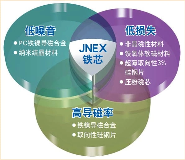 JFE 최고 중핵 10JNEX900 10JNHF600 낮은 중핵 손실 낮은 magnetostriction 높은 침투성
