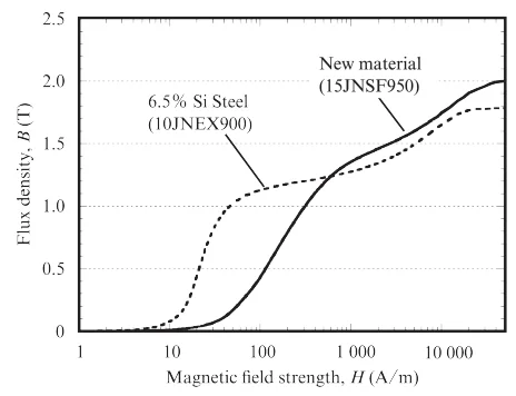 Έξοχος πυρήνας 15JNSF950 15JNSF Καμπύλη μαγνήτισης συνεχούς ρεύματος