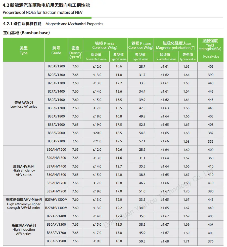 Baosteel elektrik çeliği b15av1000 b20av1200 b20ahv1200 b20av1300 b20ahv1300 b25av1300 b25ahv1300m b27av1400 b27ahv1400