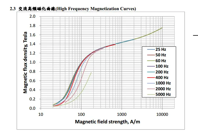 chiansteel 15cs1200hf 20cs1200hf 20cs1500hf hoogfrequente magnetisatiecurven