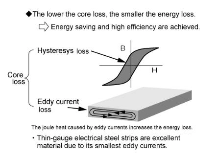 Vékony átmérőjű elektromos acél Magveszteség Vasveszteség