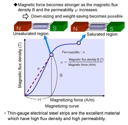 超薄电工钢饱和磁通密度和磁导率