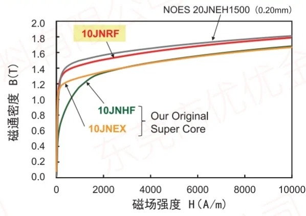 JFE Süper Çekirdek jnrf manyetik akı yoğunluğu daha yüksektir
