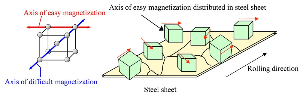 Control de orientación de cristal de súper núcleo Alta densidad de flujo magnético