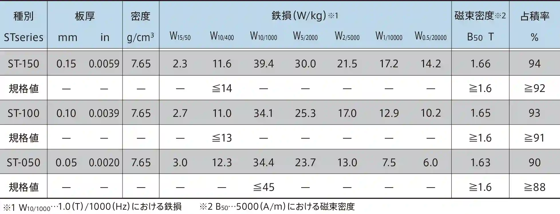 st-050 0,05 mm nem orientált szilíciumacél ST-sorozat Anyagtulajdonságok