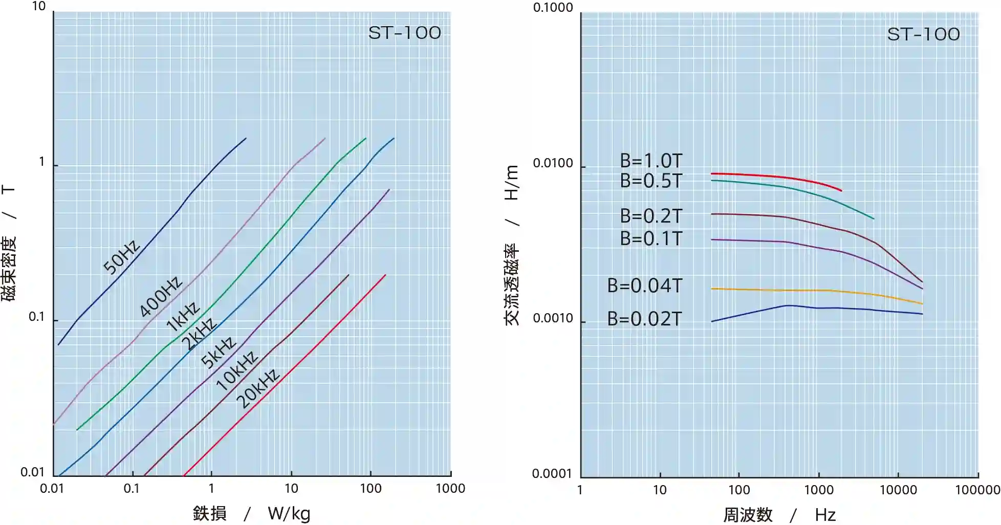 Non-oriented Silicon Steel ST-series Material properties curve