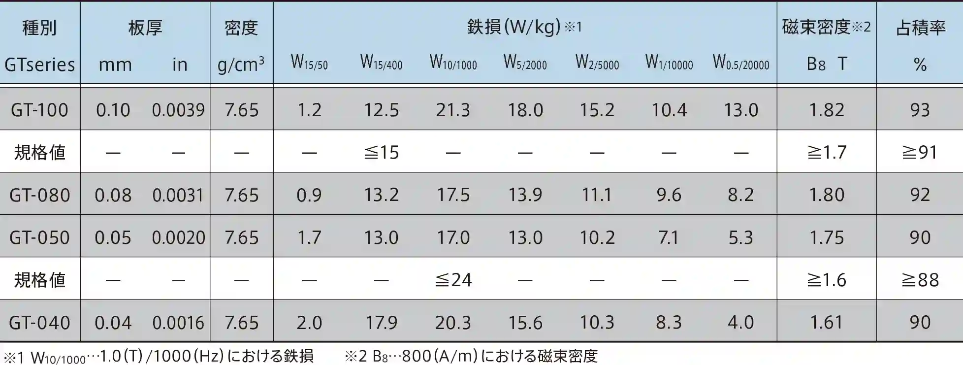 Oriented Silicon Steel GT-series Material properties