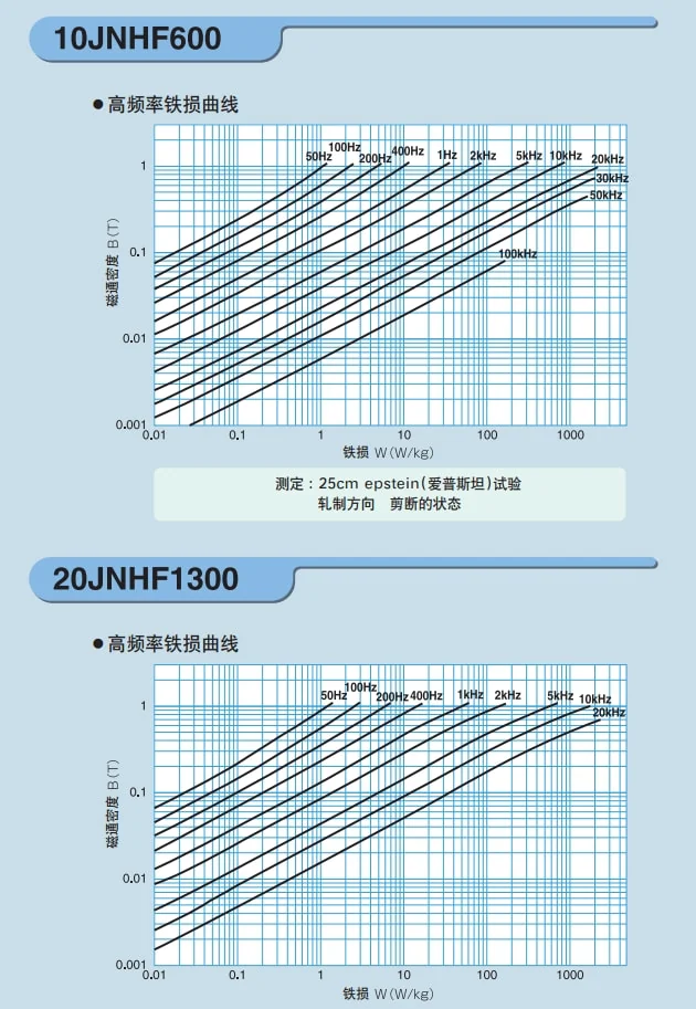 super core 10jnex900 10jnhf600 high frequency iron loss curve