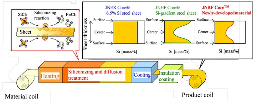 super core cvd continuous siliconizing process and si concentration distribution control