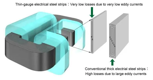 tenkorozmerné elektrické oceľové pásy nízke straty v jadre zmenšovanie vysokofrekvenčných reaktorov transformátory a motory